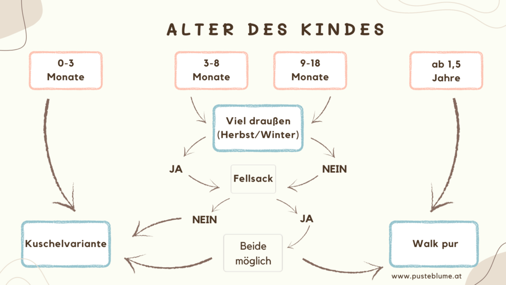 Mindmap Entscheidungshilfe